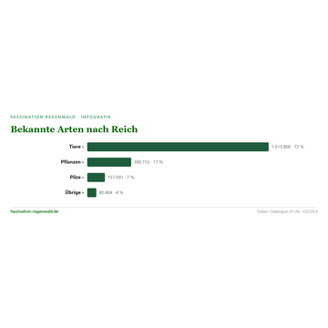 Der Katalog des Lebens