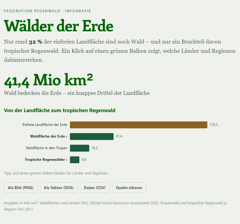 Wälder der Erde