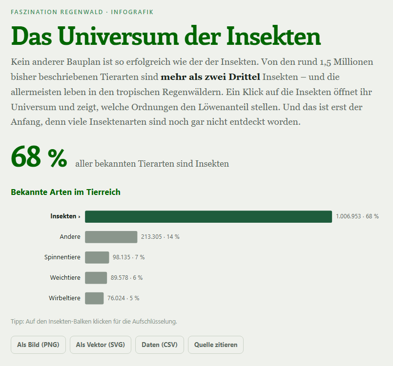 Das Universum der Insekten
