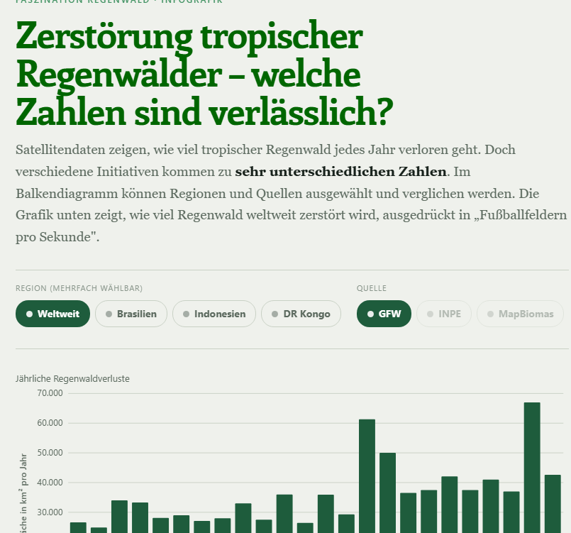 Zerstörung tropischer Regenwälder – welche Zahlen sind verlässlich?