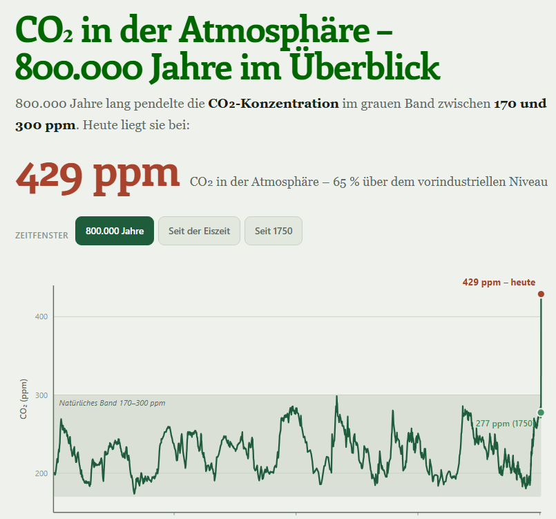 CO₂ in der Atmosphäre – 800.000 Jahre im Überblick