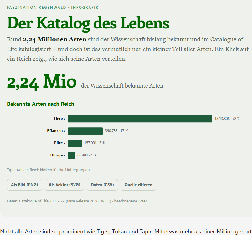 Der Katalog des Lebens