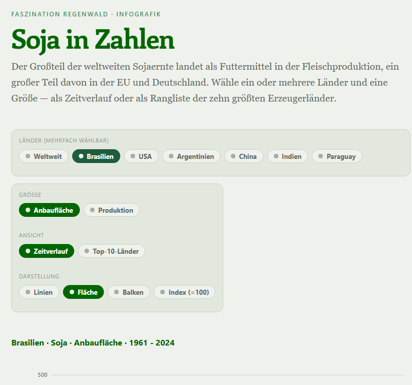 Soja in Zahlen