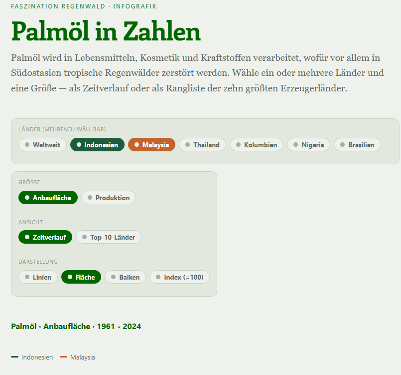 Palmoel in Zahlen