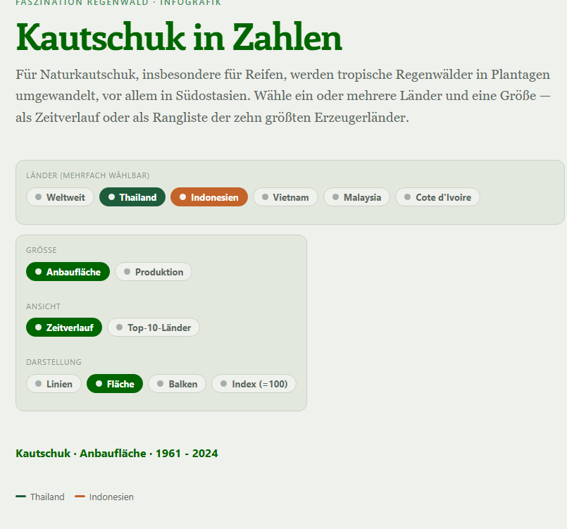 Kautschuk in Zahlen