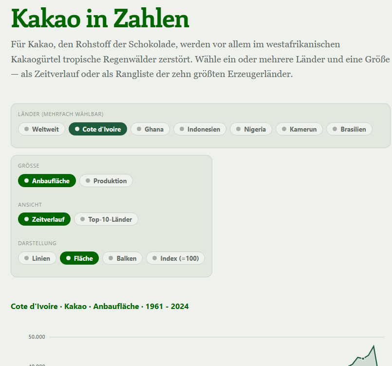 Kakao in Zahlen