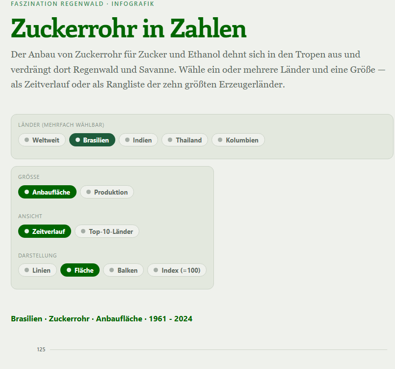 Zuckerrohr in Zahlen