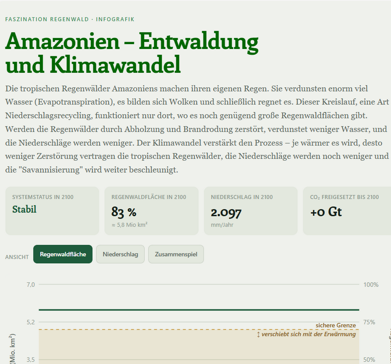 Entwaldung und Klimawandel – schlecht für Amazonien