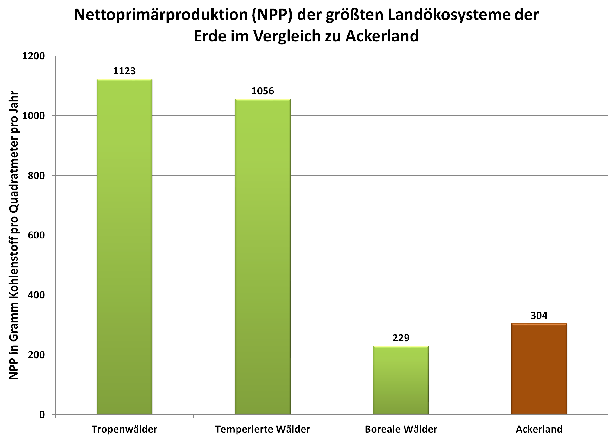 Grafik: Nettoprimärproduktion (NPP) der größten Landökosysteme der Erde im Vergleich zu Ackerland.