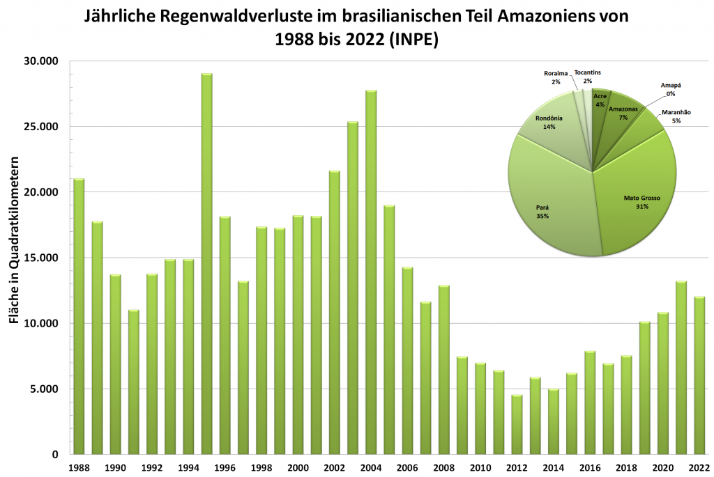Grafik: Regenwaldzerstörung in Brasilien in den Jahren 1988 bis 2022