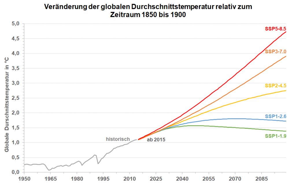 Grafik: Veränderung der globalen Durchschnittstemperatur relativ zum Zeitraum 1850 bis 1900.