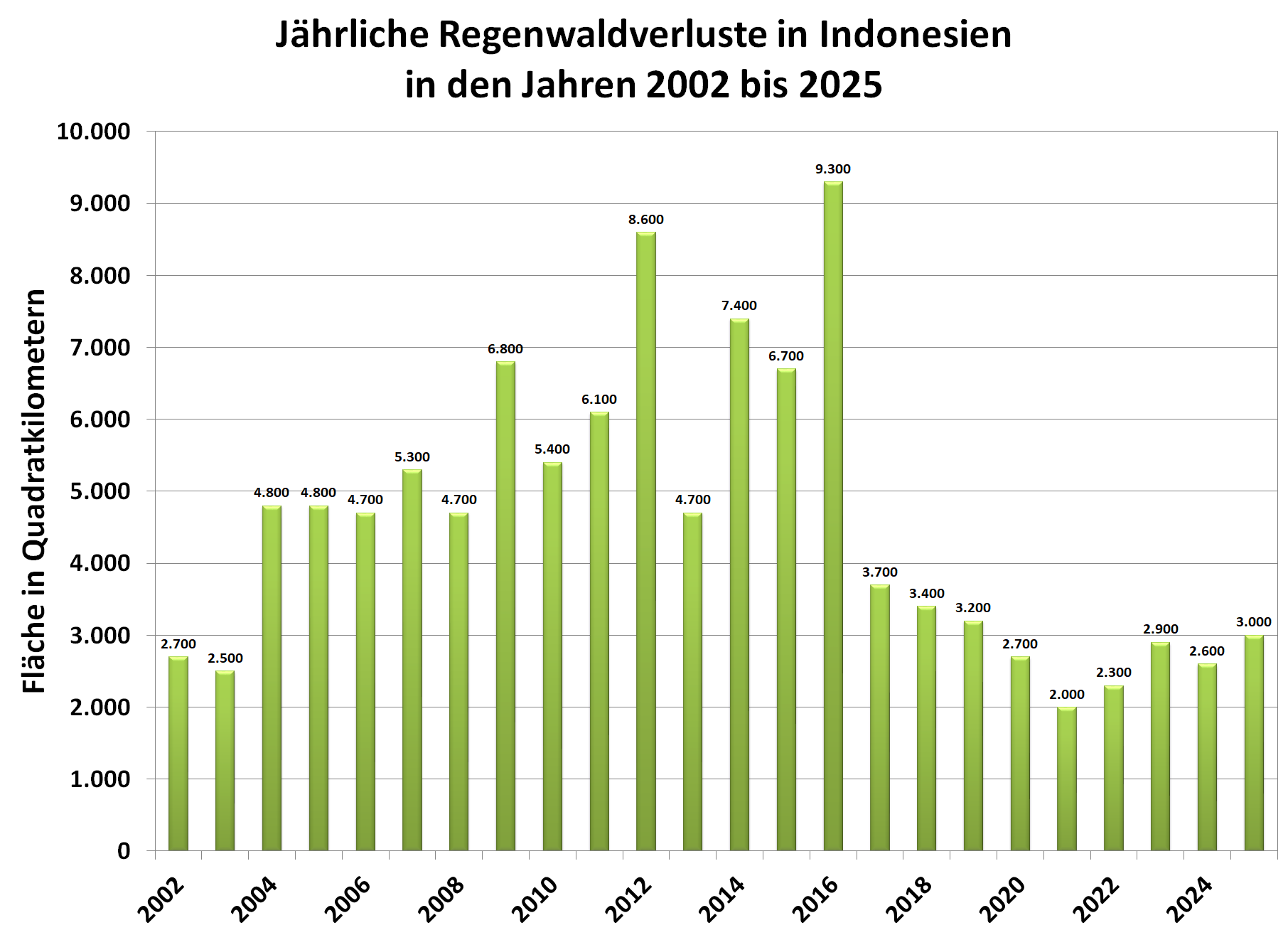 Grafik: jährliche Regenwaldverluste in Indonesien in den Jahren 2002 bis 2025