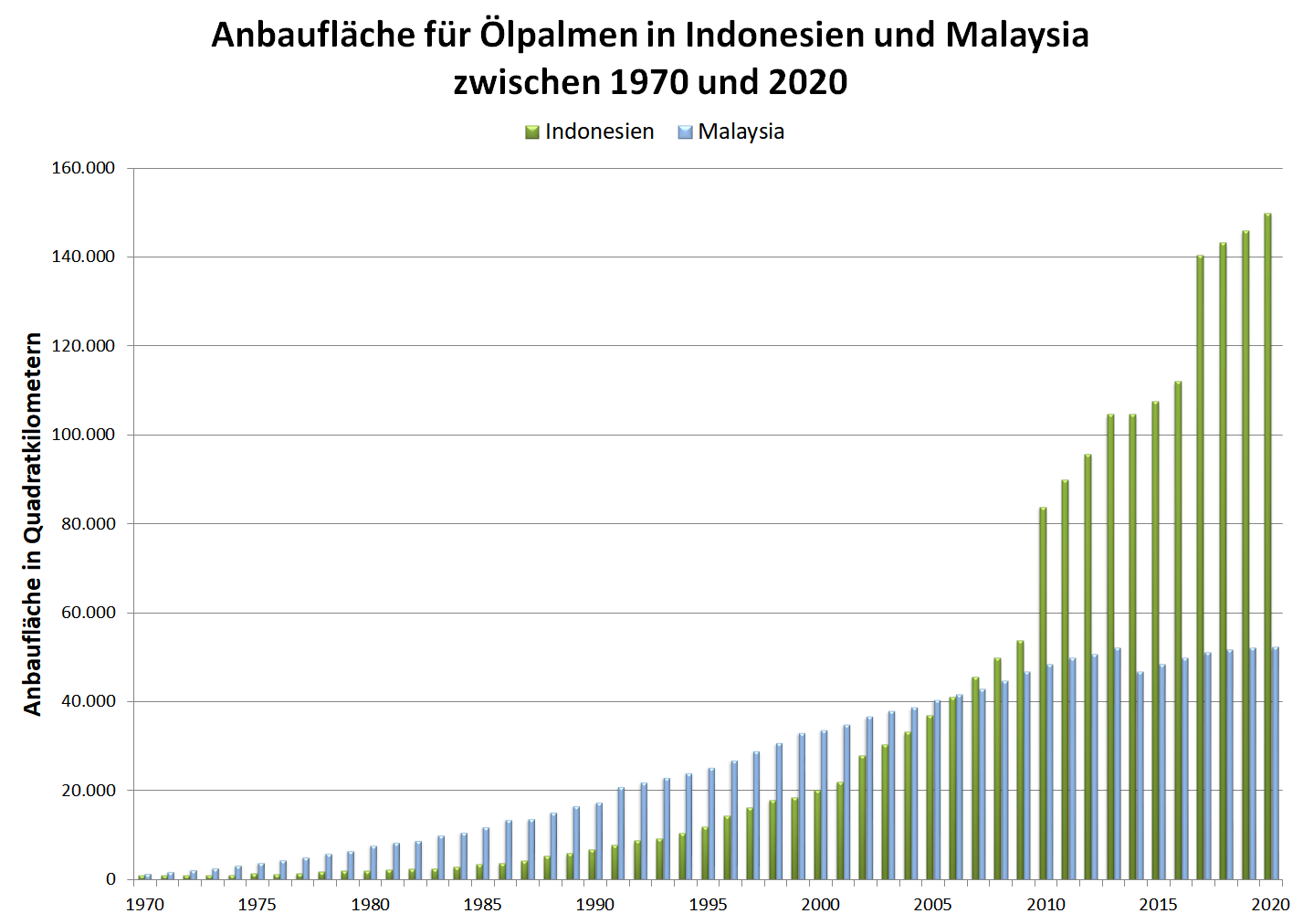 Grafik: Anbaufläche für Ölpalmen in Indonesien und Malaysia von 1970 bis 2020