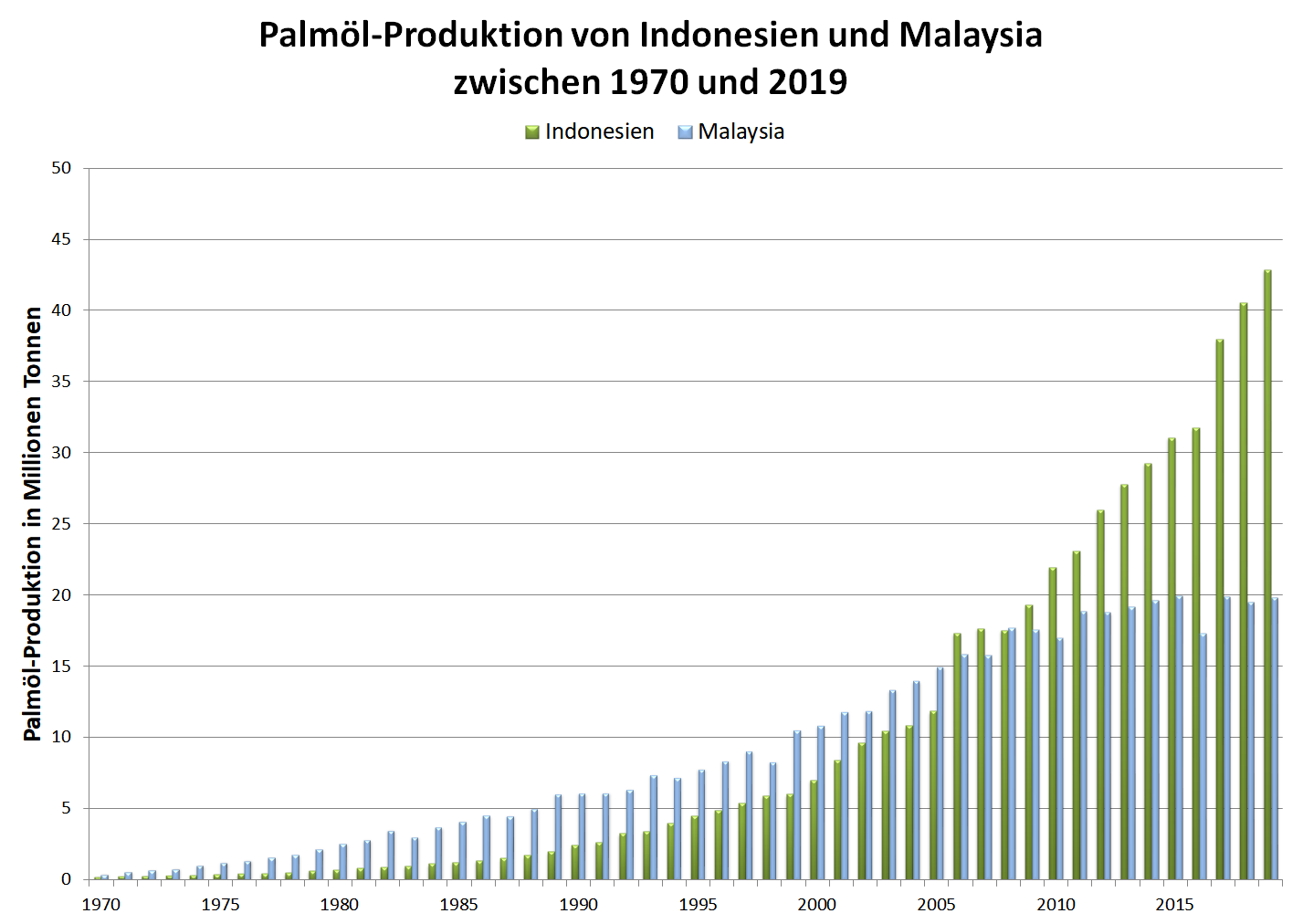 Grafik: Palmöl-Produktion von Indonesien und Malaysia von 1970 bis 2019