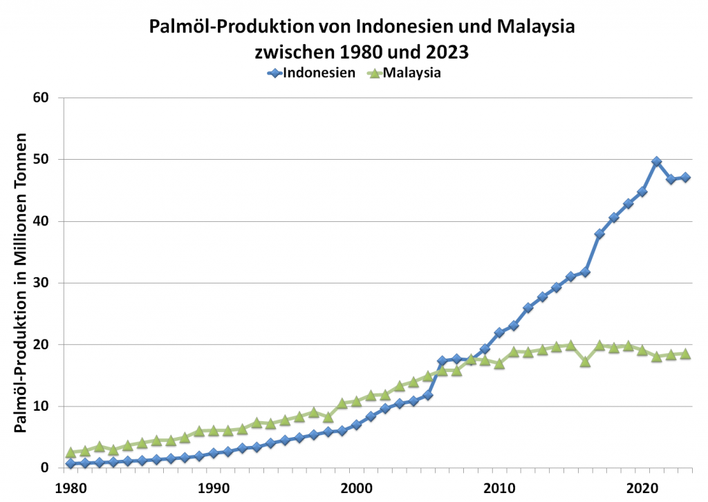 Grafik: Palmöl-Produktion in Indonesien und Malaysia von 1980 bis 2023