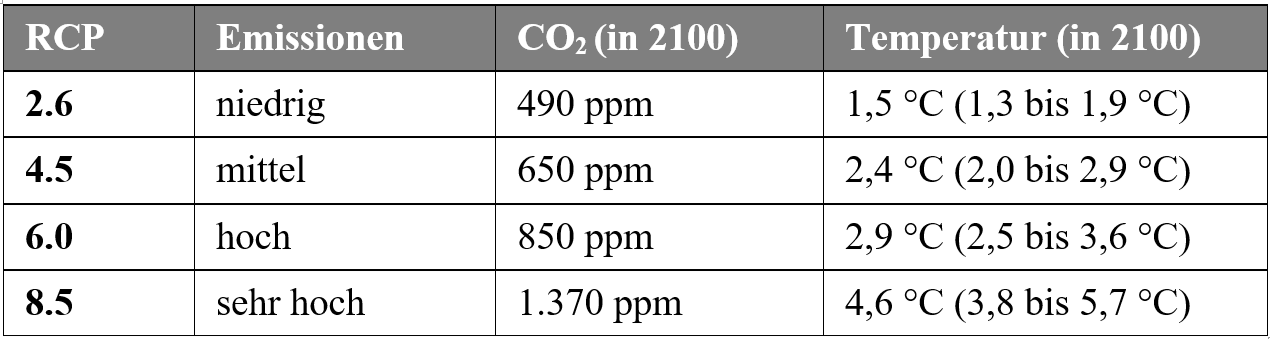 Tabelle: Die vier Klimaszenarien RCP2.6, RCP4.5, RCP6.0 und RCP8.5 mit den geschätzten Emissionen und den im Jahr 2100 erwarteten CO2-Konzentrationen und globalen Temperaturen im Vergleich zum vorindustriellen Niveau ab 1850.