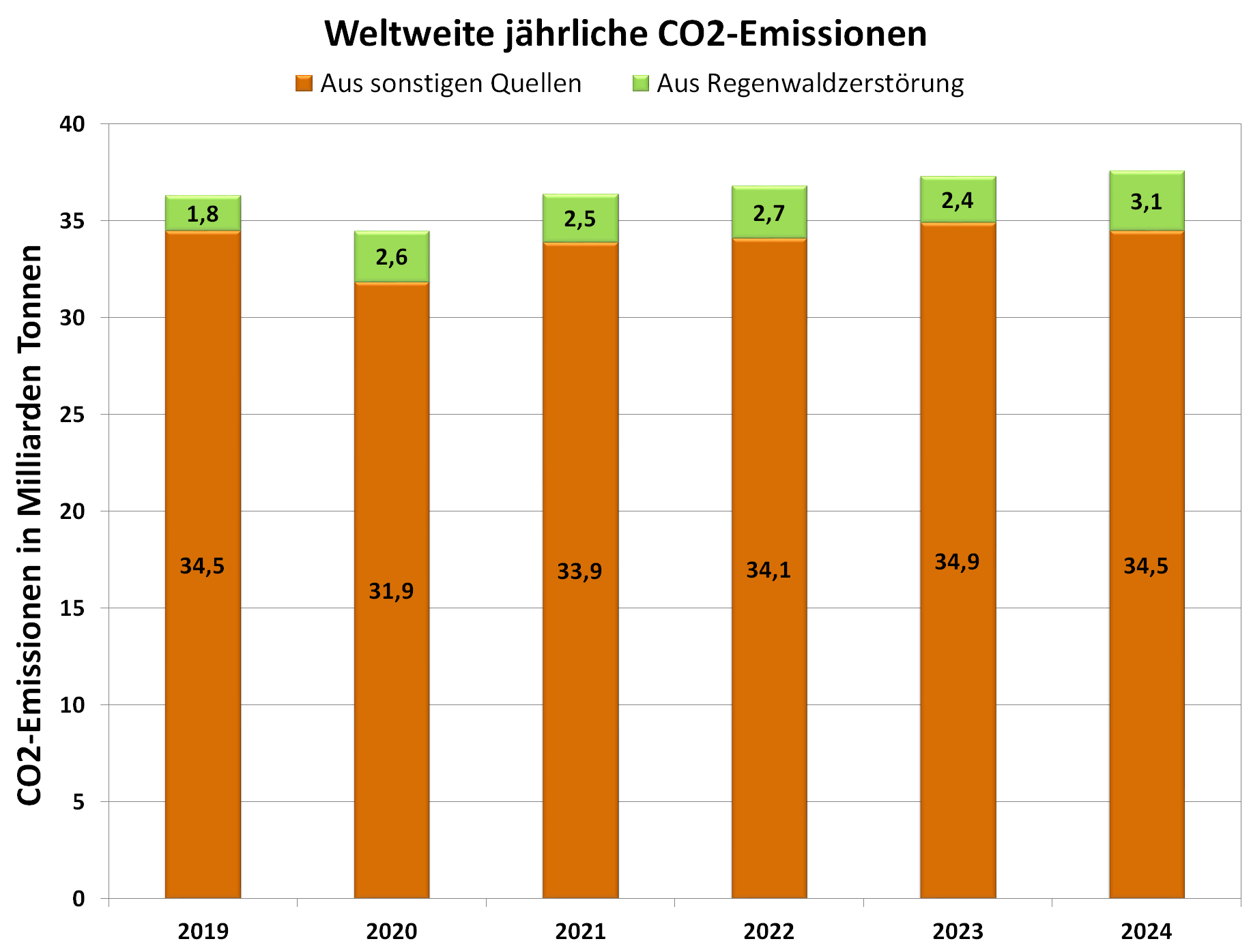 Grafik: Weltweite jährliche CO2-Emissionen und der Anteil der Brandrodung tropischer Regenwälder