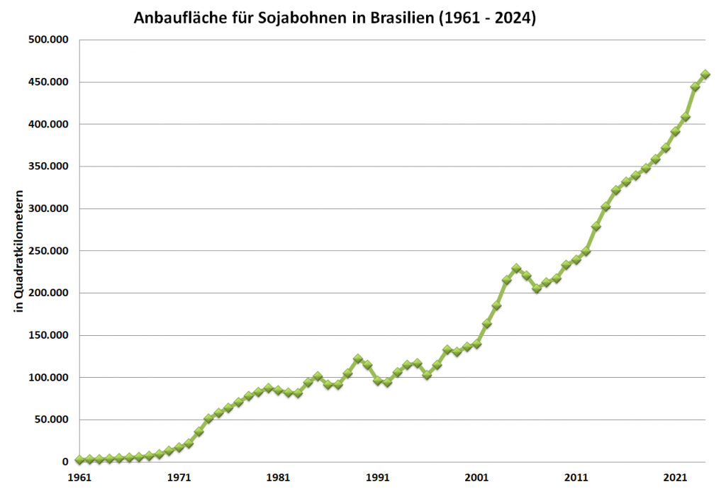 Grafik: Anbaufläche für Sojabohnen in Brasilien von 1961 bis 2024