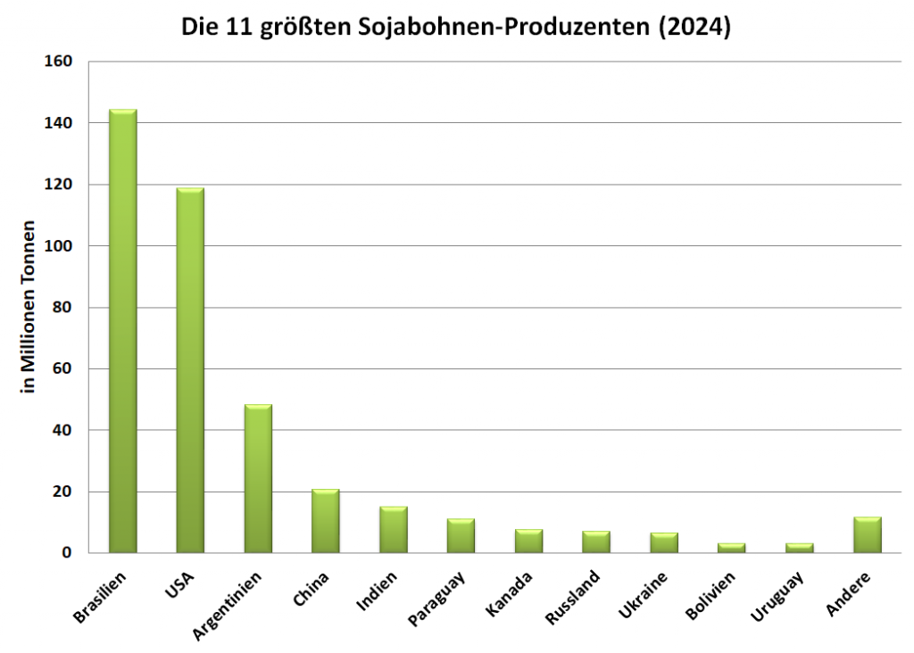 Grafik: Die elf größten Soja-Produzenten im Jahr 2024