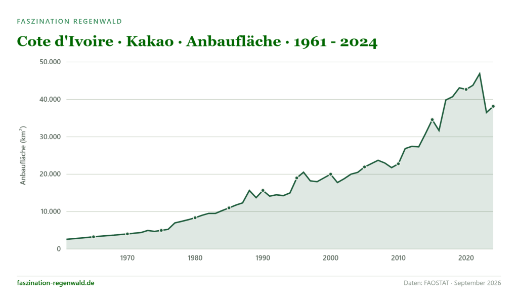 Liniendiagramm der Kakao-Anbaufläche in der Elfenbeinküste von 1961–2024 – Kakao als Treiber der Regenwaldzerstörung.