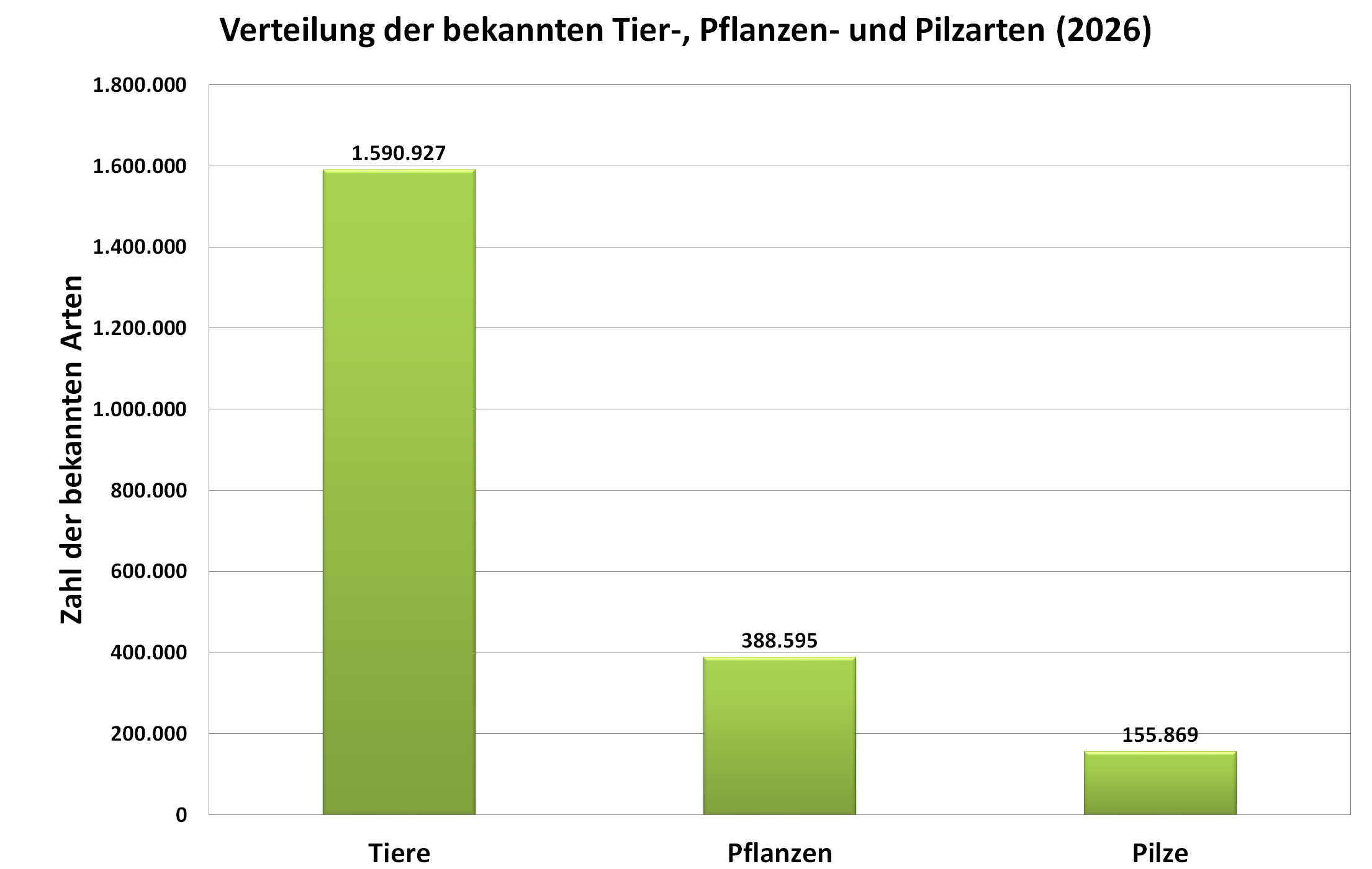 Grafik: Verteilung der bekannten Tier-, Pflanzen- und Pilzarten im Jahr 2026