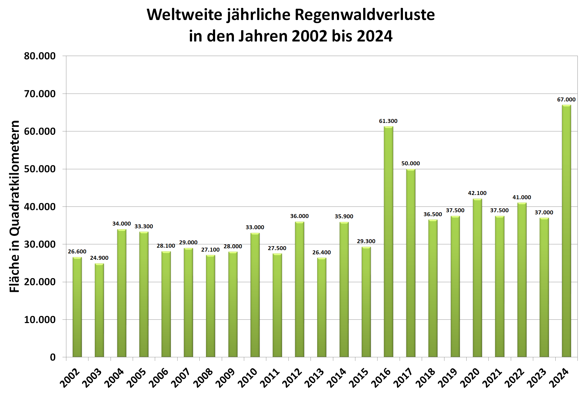 Grafik: weltweite jährliche Regenwaldverluste in den Jahren 2002 bis 2024